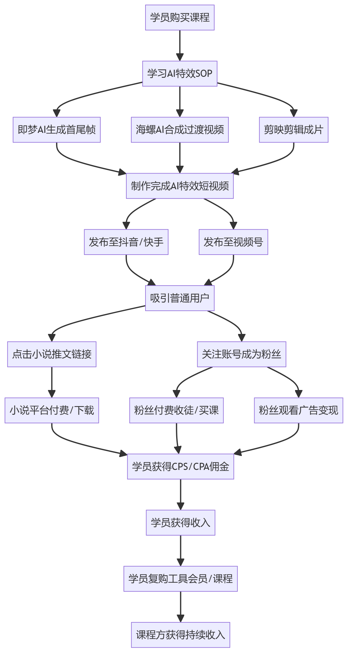 核心商业逻辑拆解